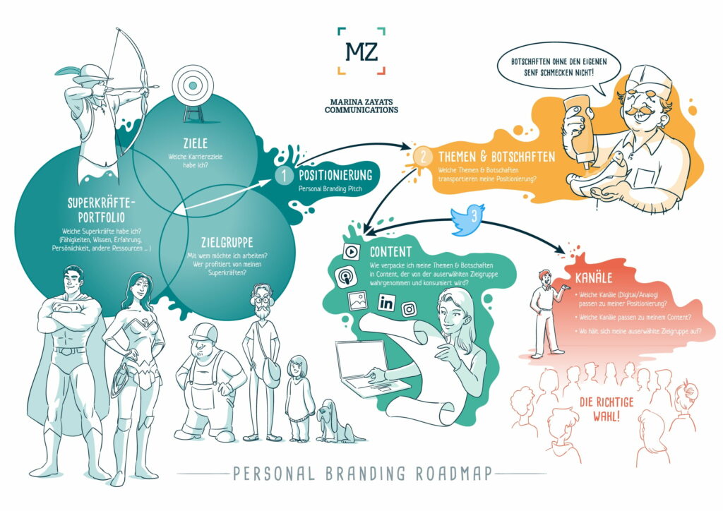Infografik Marina Zayats Communications (Personal Branding Roadmap)