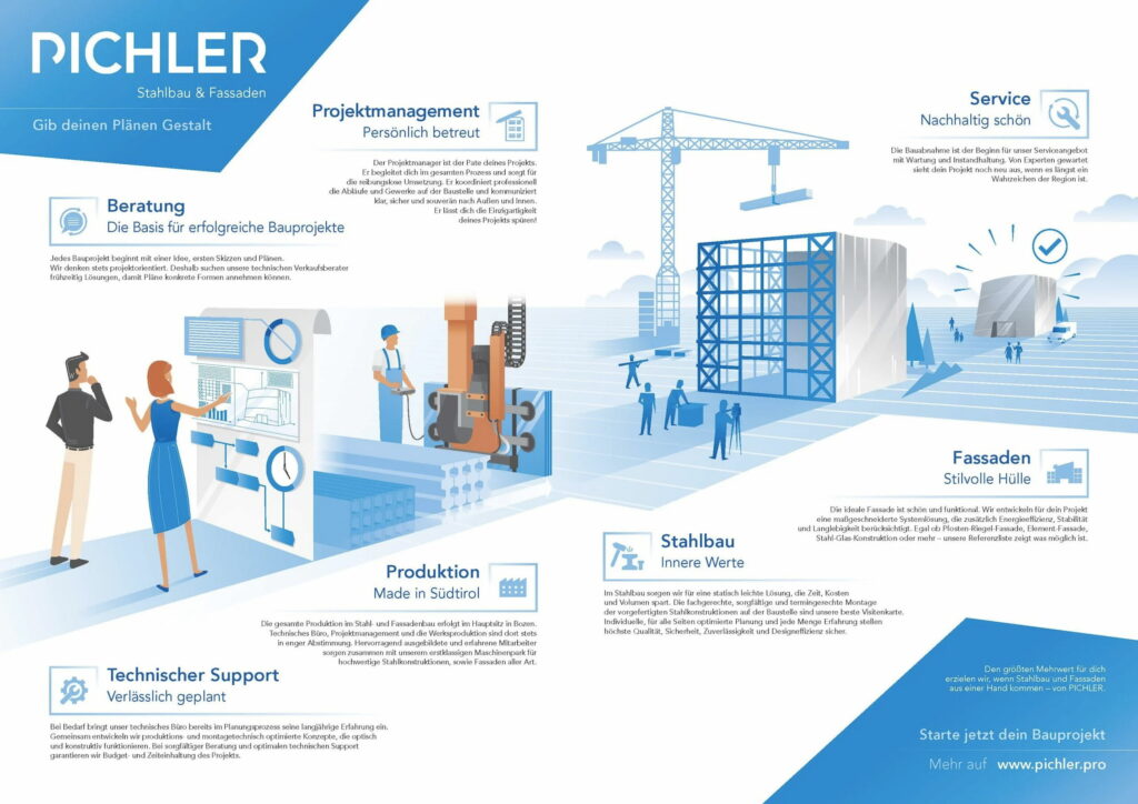 Infografik Pichler Stahlbau & Fassaden (dein Bauprojekt)