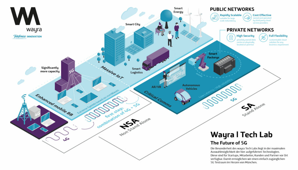 Infografik Wayra - Telefonica Innovation (Tech Lab)